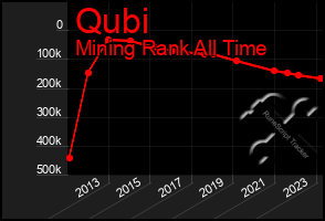 Total Graph of Qubi