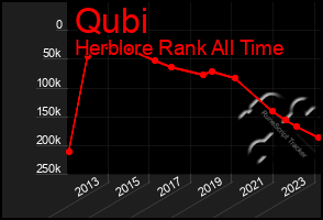 Total Graph of Qubi