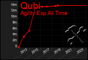 Total Graph of Qubi