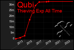 Total Graph of Qubi