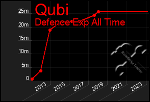 Total Graph of Qubi