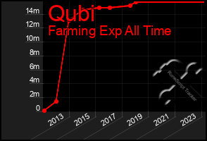 Total Graph of Qubi