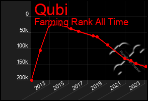 Total Graph of Qubi