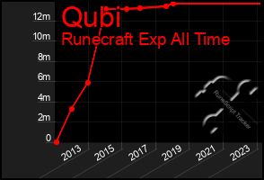 Total Graph of Qubi