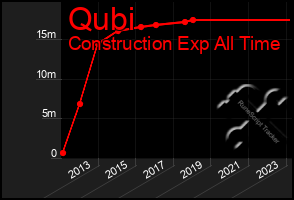 Total Graph of Qubi