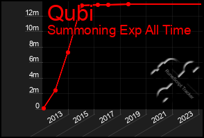 Total Graph of Qubi