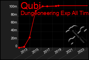 Total Graph of Qubi