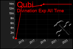 Total Graph of Qubi