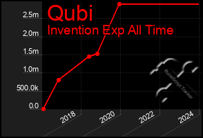 Total Graph of Qubi