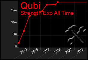 Total Graph of Qubi