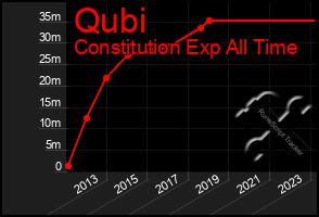 Total Graph of Qubi