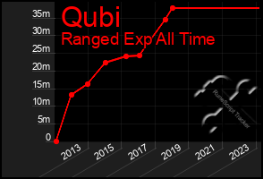 Total Graph of Qubi