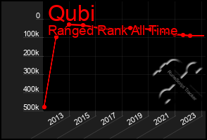 Total Graph of Qubi