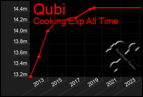 Total Graph of Qubi