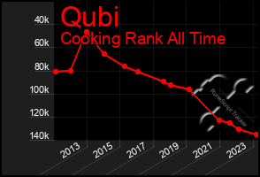 Total Graph of Qubi