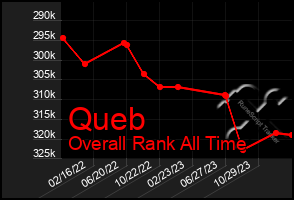 Total Graph of Queb