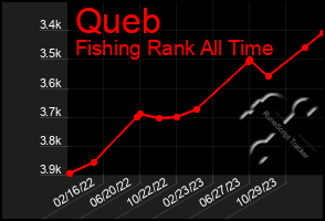 Total Graph of Queb