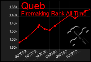 Total Graph of Queb