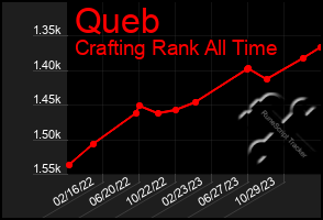 Total Graph of Queb