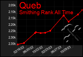 Total Graph of Queb