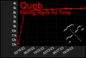 Total Graph of Queb