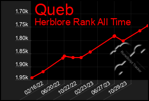 Total Graph of Queb