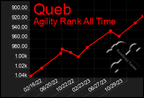 Total Graph of Queb