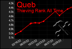 Total Graph of Queb