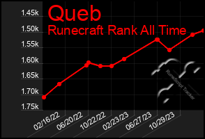 Total Graph of Queb