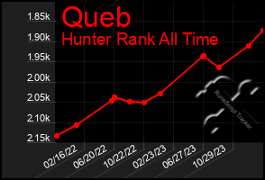 Total Graph of Queb