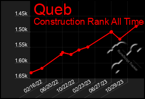 Total Graph of Queb