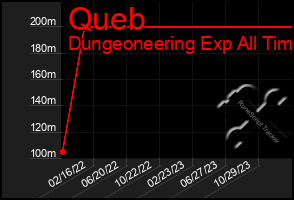 Total Graph of Queb