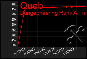 Total Graph of Queb