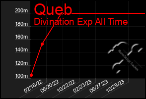 Total Graph of Queb