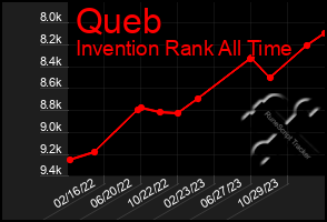 Total Graph of Queb