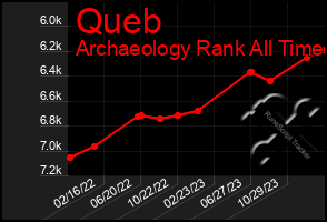 Total Graph of Queb