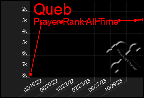 Total Graph of Queb