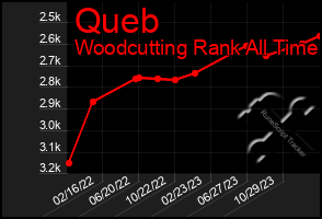 Total Graph of Queb