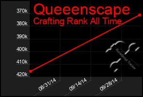 Total Graph of Queeenscape