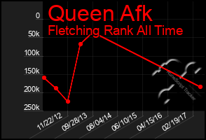 Total Graph of Queen Afk