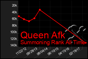 Total Graph of Queen Afk