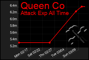 Total Graph of Queen Co