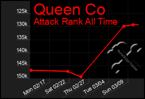 Total Graph of Queen Co