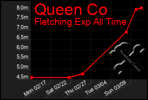 Total Graph of Queen Co