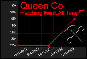 Total Graph of Queen Co