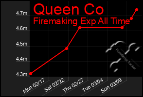 Total Graph of Queen Co