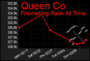 Total Graph of Queen Co