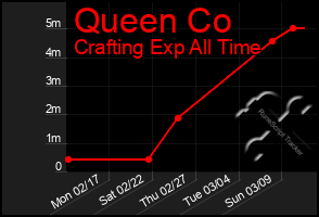 Total Graph of Queen Co