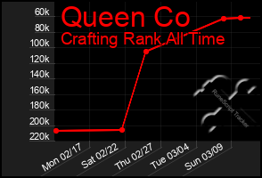 Total Graph of Queen Co