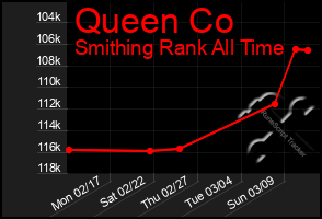 Total Graph of Queen Co